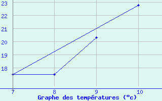 Courbe de tempratures pour Colmar-Ouest (68)