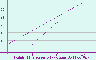 Courbe du refroidissement olien pour Colmar-Ouest (68)