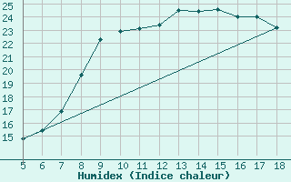 Courbe de l'humidex pour Novara / Cameri