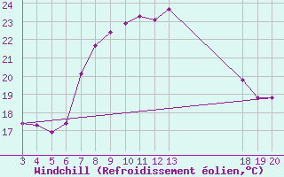 Courbe du refroidissement olien pour Komiza