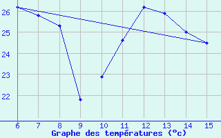 Courbe de tempratures pour Inebolu