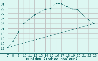 Courbe de l'humidex pour Doissat (24)