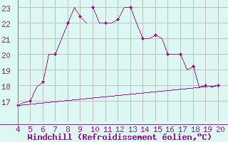 Courbe du refroidissement olien pour Chrysoupoli Airport