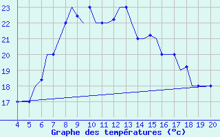 Courbe de tempratures pour Chrysoupoli Airport