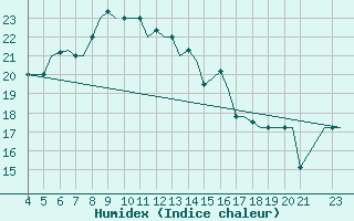 Courbe de l'humidex pour Mytilini Airport