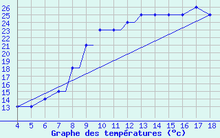 Courbe de tempratures pour Grodno