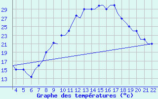 Courbe de tempratures pour Pamplona (Esp)