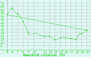 Courbe de l'humidit relative pour Madrid / Getafe