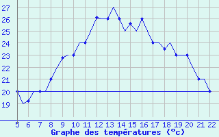 Courbe de tempratures pour Reus (Esp)