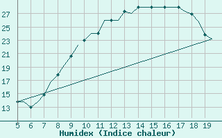 Courbe de l'humidex pour Valladolid / Villanubla