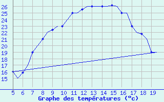 Courbe de tempratures pour Valladolid / Villanubla