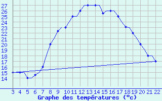 Courbe de tempratures pour Bilbao (Esp)