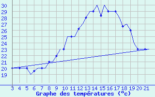 Courbe de tempratures pour Bilbao (Esp)