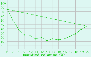 Courbe de l'humidit relative pour Tuzla