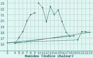 Courbe de l'humidex pour Eindhoven (PB)