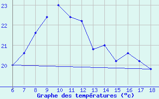 Courbe de tempratures pour Ustica