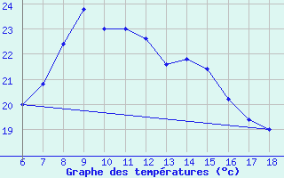 Courbe de tempratures pour Ustica