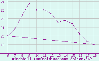 Courbe du refroidissement olien pour Ustica