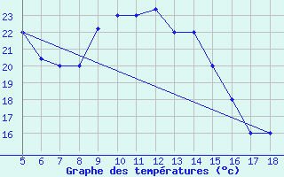 Courbe de tempratures pour Guidonia