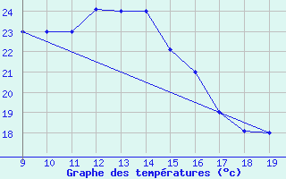 Courbe de tempratures pour Chimoio