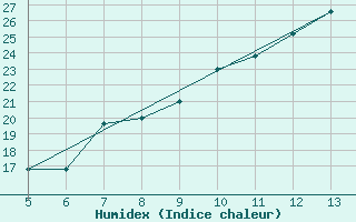 Courbe de l'humidex pour Gradacac