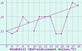 Courbe du refroidissement olien pour M. Calamita