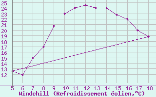 Courbe du refroidissement olien pour Guidonia