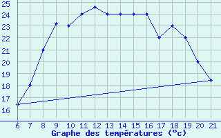 Courbe de tempratures pour Sarzana / Luni