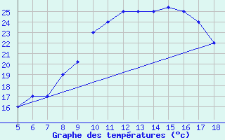 Courbe de tempratures pour M. Calamita