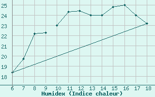 Courbe de l'humidex pour Piacenza