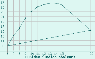 Courbe de l'humidex pour Tuzla