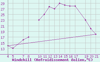 Courbe du refroidissement olien pour Zeltweg