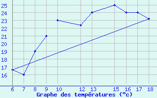 Courbe de tempratures pour M. Calamita