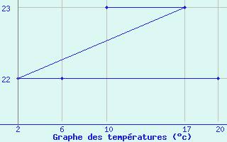 Courbe de tempratures pour le bateau 9HJD9