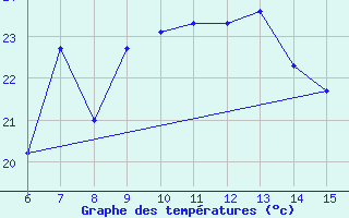 Courbe de tempratures pour Inebolu