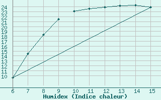 Courbe de l'humidex pour Livno