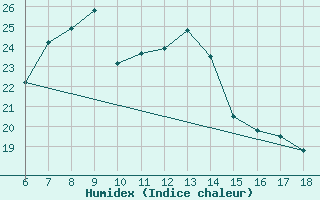 Courbe de l'humidex pour Agri