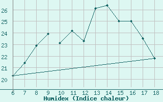 Courbe de l'humidex pour Ustica