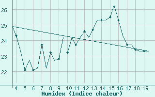 Courbe de l'humidex pour San Sebastian (Esp)