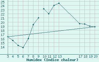 Courbe de l'humidex pour Rab