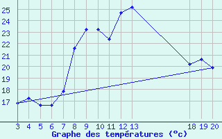 Courbe de tempratures pour Rab