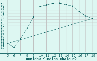 Courbe de l'humidex pour Guidonia