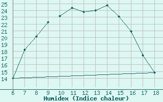 Courbe de l'humidex pour Cihanbeyli