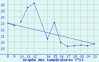 Courbe de tempratures pour Trets (13)