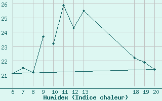 Courbe de l'humidex pour Makarska