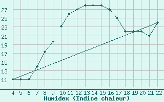 Courbe de l'humidex pour Tel Aviv / Sde-Dov Airport