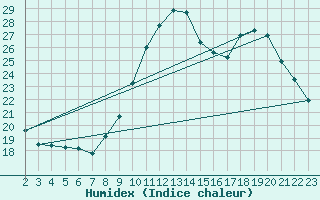 Courbe de l'humidex pour Saint-Bonnet-de-Bellac (87)