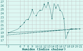 Courbe de l'humidex pour Kassel / Calden