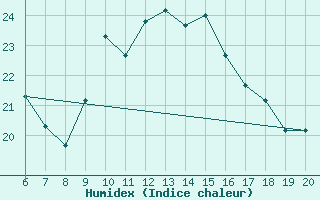 Courbe de l'humidex pour Casablanca