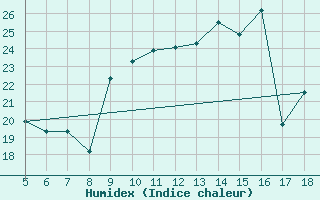 Courbe de l'humidex pour M. Calamita